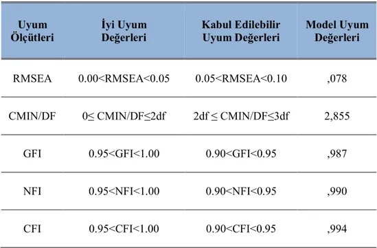 Tablo 3.3. Etkileşimci Liderlik Ölçeği Doğrulayıcı Faktör Analizi  Uyum  Ölçütleri  İyi Uyum  Değerleri  Kabul Edilebilir Uyum Değerleri  Model Uyum Değerleri 