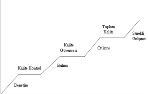 Şekil  2.1. TKY gelişiminin dört aşaması; (Sallis, 2002, s.18). 