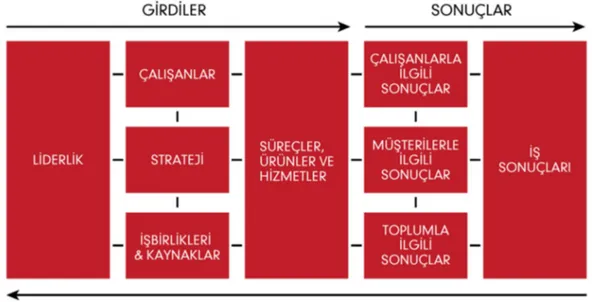 Şekil  2.2. AKYV modeli (EFQM 2012) 