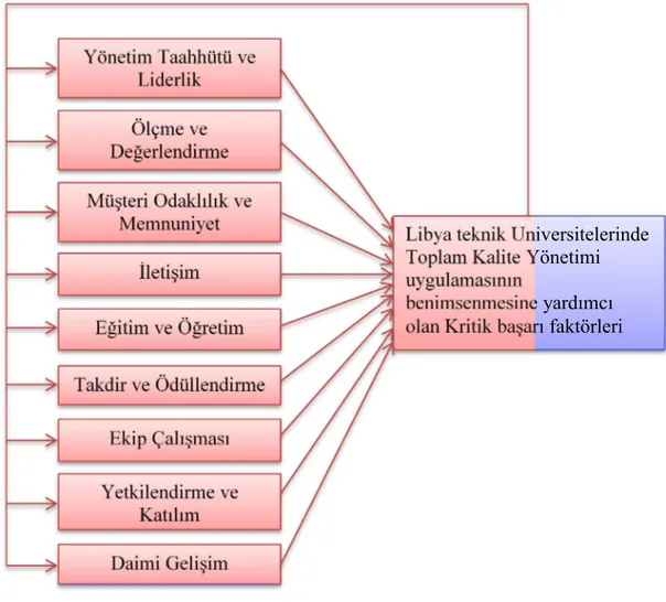 Şekil  2.5,  Libya  teknik  üniversitelerine  özel  referans  ile  toplam  kalite  yönetimi  uygulamasının  benimsenmesine  yardımcı  olan  faktörleri  inceleyen  kavramsal  çerçeveyi  göstermektedir