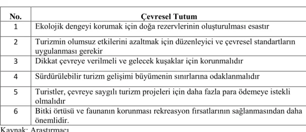 Tablo 4.5. Çevresel tutum göstergeleri 