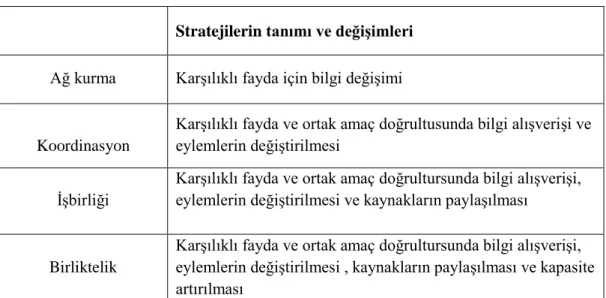 Tablo 3.2. İşbirliği ve benzer terimlerin karşılaştırılması 