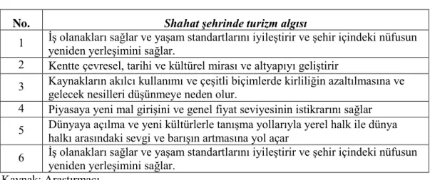 Tablo 4.3. Shahat şehrinde turizm algısı göstergeleri    