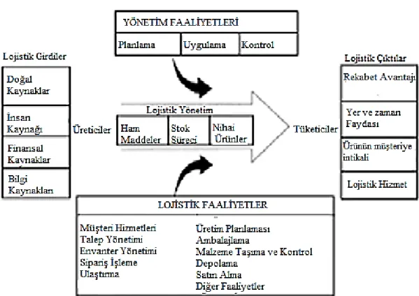 Şekil 1.1. Lojistik yönetimi 