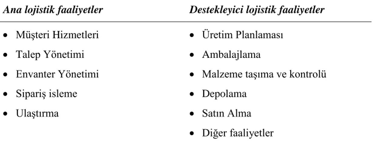 Tablo 1.2. Lojistik faaliyetler ve aşamaları 