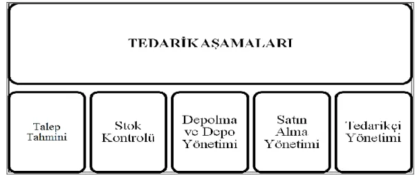 Şekil 2.3. Yiyecek içecek işletmelerinde tedarik planlama aşamaları 