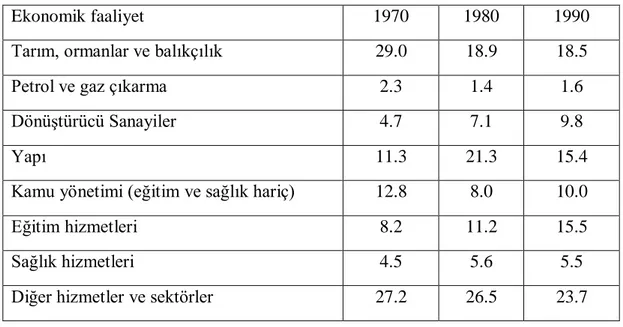 Tablo 4.3.Ulusal ekonomide kullanım yapısının gelişimi 1970-1990(Yüzdeler) 