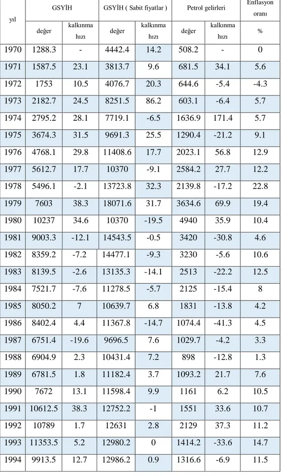 Tablo 4.8. (1970-2005) dönemindeki en önemli ekonomik göstergeler  
