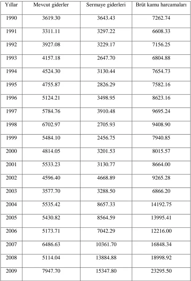 Tablo 4.14. (1990-2009) döneminde Libya’daki kamu harcamalarının gelişimi 