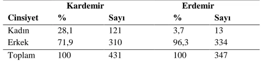 Tablo 4.1. Katılımcıların cinsiyet değişkenine ilişkin bulgular 
