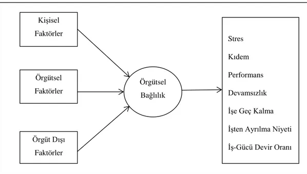 Şekil 2.4. Örgütsel bağlılığı etkileyen faktörler ve sonuçları (İnce ve Gül, 2005) 