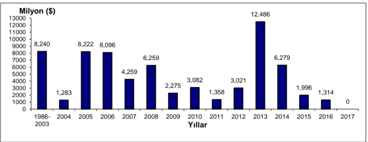 Şekil 2.6. 1986-2017 dönemi özelleştirme gelirleri (www.oib.gov.tr) 