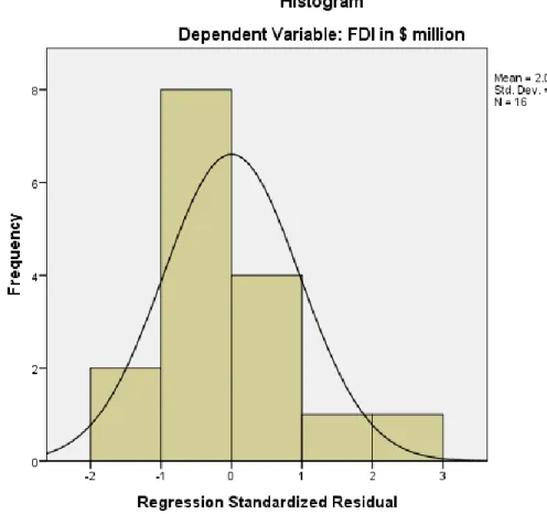 Şekil 6.4. Histogram Dependent Variable FDI 