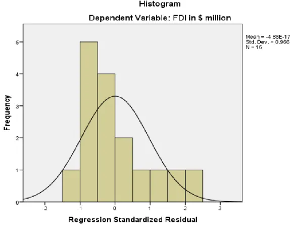 Şekil 6.8. Histogram Dependent Variable FDI 