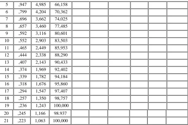 Tablo 3.4’ devamı  5 ,947 4,985 66,158 6 ,799 4,204 70,362 7 ,696 3,662 74,025 8 ,657 3,460 77,485 9 ,592 3,116 80,601 10 ,552 2,903 83,503 11 ,465 2,449 85,953 12 ,444 2,338 88,290 13 ,407 2,143 90,433 14 ,374 1,969 92,402 15 ,339 1,782 94,184 16 ,318 1,6