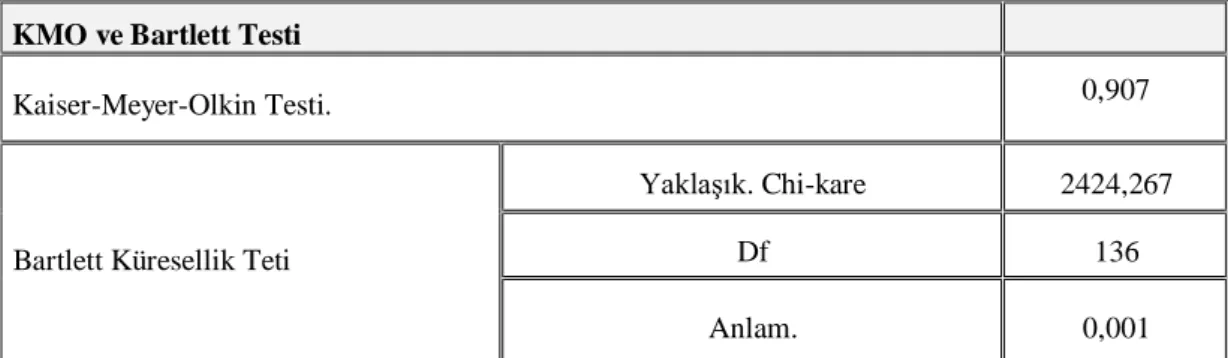 Tablo 3.6. Değişim Yöntemi KMO ve Bartlett Testi 