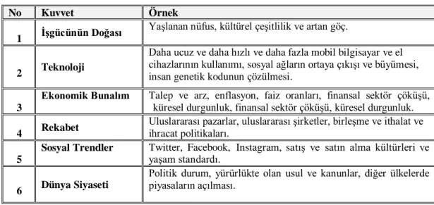 Tablo 2.1. Değişim Kuvvetleri  