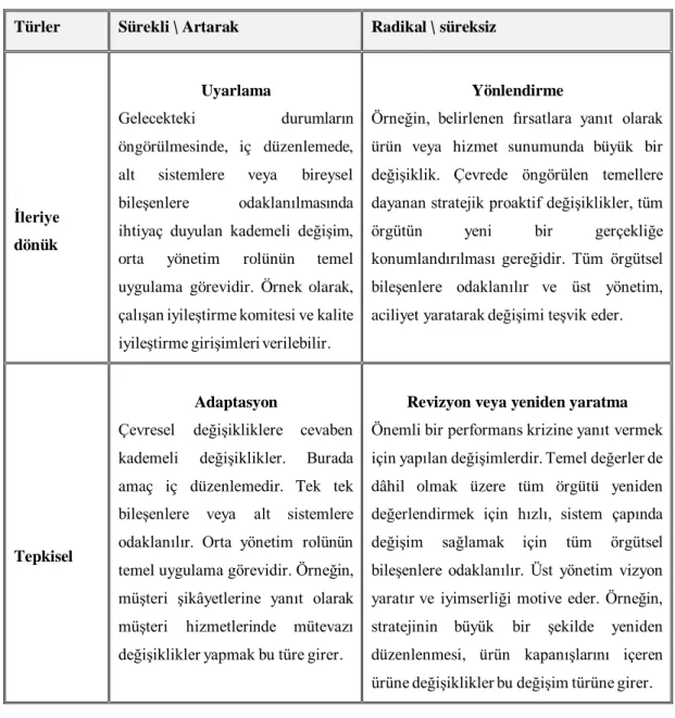 Tablo 2.2. Örgütsel Değişim Türleri 