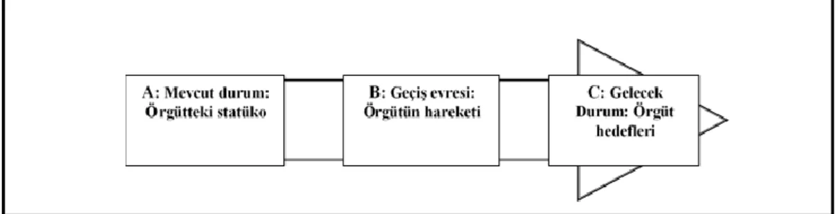 Şekil 2.10. Örgütsel Değişimin Aşamaları 
