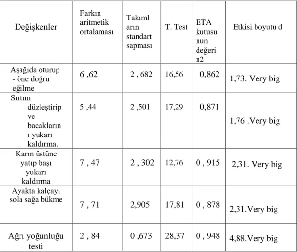 Tablo 5.2. Farkın aritmetik ortalaması ve standart sapması 