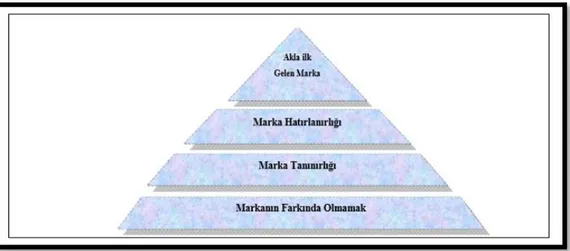 Şekil 2. Marka Farkındalığı Piramidi (Aaker, 1991’den aktaran İpar, 2011) 