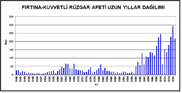 Şekil 2.25.  1940-2017 yılları arasında Türkiye’de gözlemlenen fırtına sayısı 