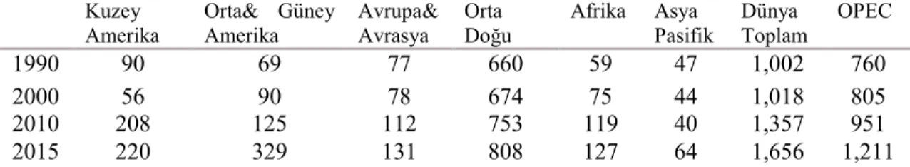 Tablo 2.3. Yılsonu Kanıtlanmış Ham Petrol Rezervleri (milyar varil) 