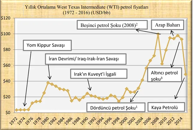 Şekil 1.3. 1972-2015 döneminde yaşanan Tarihi Olaylar ve petrol Fiyat Dalgalanmaları 