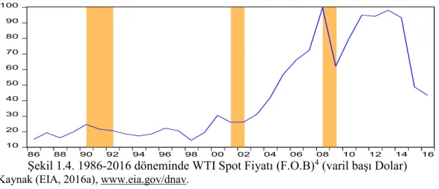 Şekil 1.4. 1986-2016 döneminde WTI Spot Fiyatı (F.O.B) 4  (varil başı Dolar)  