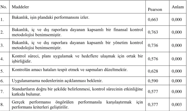Tablo  3.5.  Organizasyonun  planlanması  ve  bakanlık  hedeflerinde  iyi  program  planlaması (denetim) ekseninin iç tutarlık sonuçları 