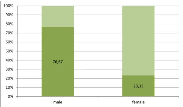 Şekil 4.1. Örneklemin cinsiyete göre dağılımı göstermektedir    4.1.1. Yaş: 