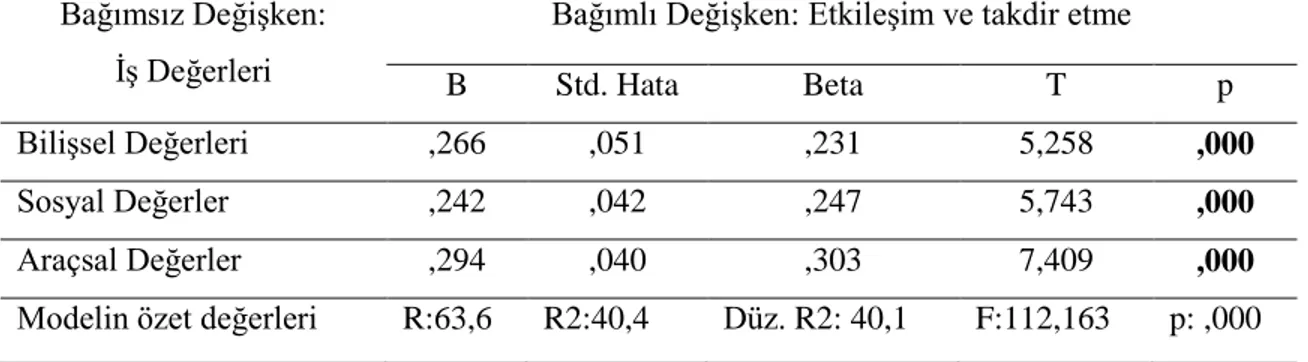 Tablo 7. İş Değerleri ile Etkileşim ve Takdir Etme Arasındaki Regresyon Analizi 