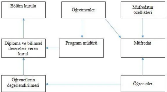 Şekil 3.2: Eğitimde kalite güvence süreçleri (Pears &amp; Arnold, 2010)  