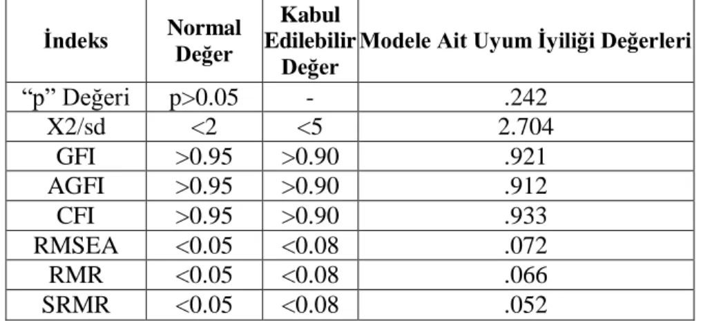 Tablo 4.3. Doğrulayıcı Faktör Analizi Uyum İyiliği Sonuçları İçin Normal ve Kabul  Edilebilir Değerler ile Modelimize Ait uyum İyiliği Değerleri 