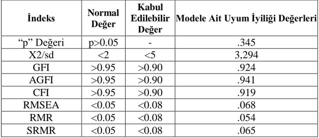 Tablo 4.5. Doğrulayıcı Faktör Analizi Uyum İyiliği Sonuçları İçin Normal Ve Kabul  Edilebilir Değerler ile Modelimize Ait uyum İyiliği Değerleri 