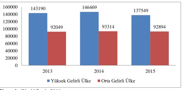 Grafik 1.4. Yüksek Teknolojili Ürün Ġhracatı ($) 