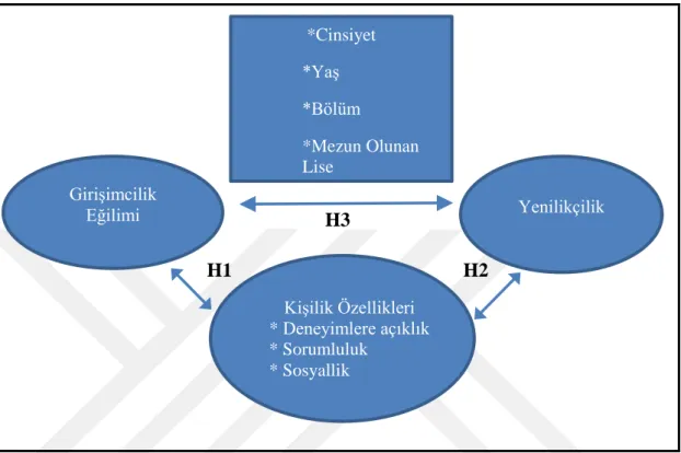 Şekil 3.1. Araştırmanın Modeli 
