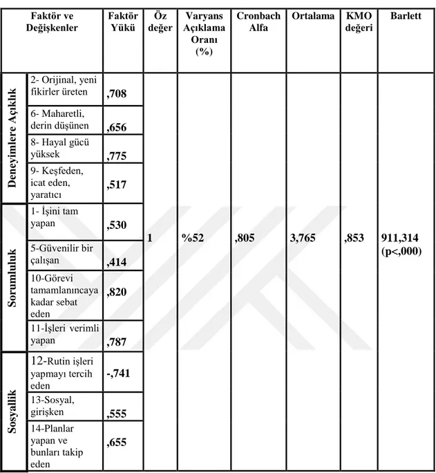Tablo 4.5. Kişilik Özelliklerine İlişkin Açıklayıcı Faktör Analizi ve Bulgular 