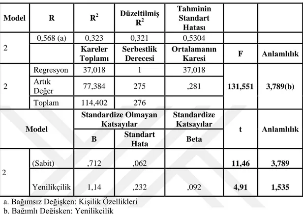 Tablo 4.10. Kişilik Özelliklerinin Yenilikçiliğe Etkisi 