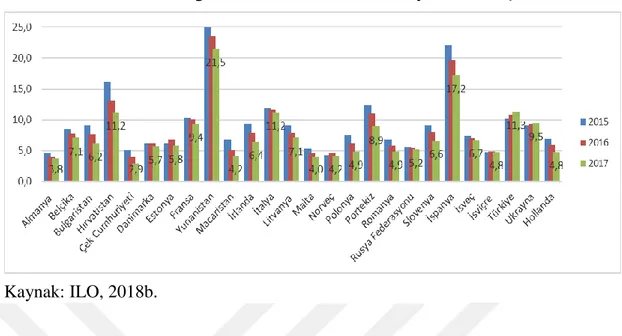 Grafik 1.1. ILO verilerine göre bazı ülkelerin 2015-2017 yılları arası işsizlik oranları  