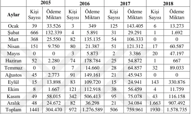 Tablo 3.6. 2016-2018 yılları arası kısa çalışma ödeneği alan kişi sayısı ve ödeme  miktarları (TL)