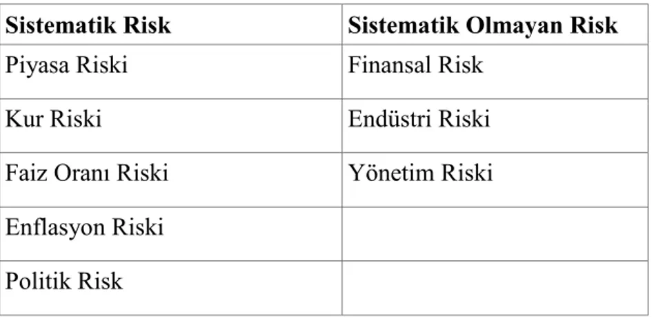 Tablo 1.1. Sistematik Risk ve Sistematik Olmayan Risk Türleri 
