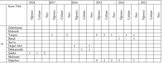 Tablo 3. 2013-2018 Lise Düzeyinde Yaşanan Okul Kazaları ve Etkilenen Sayısı 