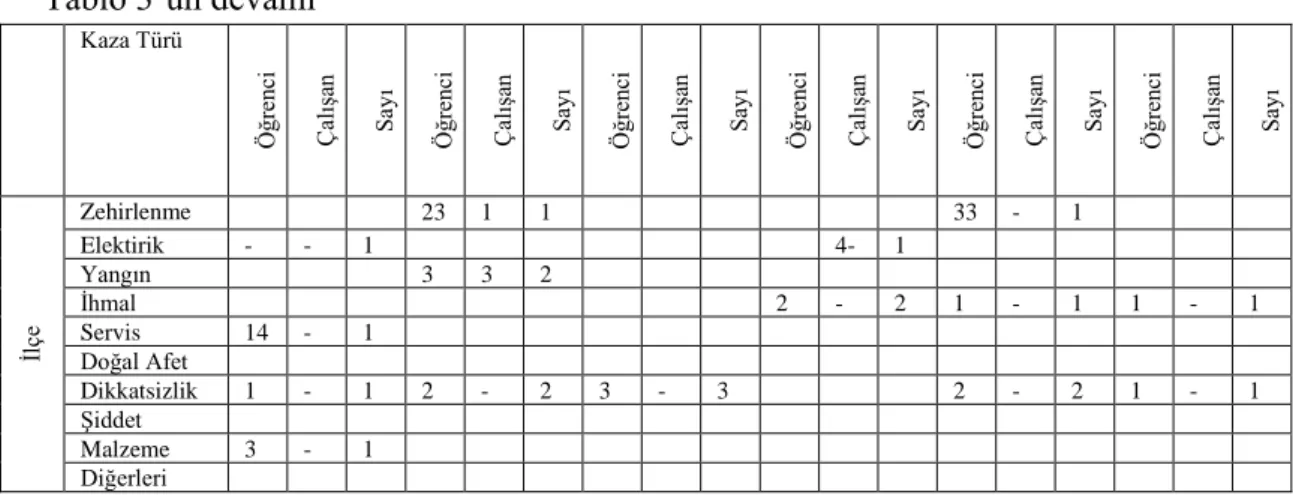 Tablo 4. 2012-2017 Eğitim Kurumlarında Meydana Gelen İş Kazası Sayılarının  