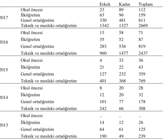 Tablo 9.  2013-2017 Yılları Arası Okul Öncesi, İlköğretim, Ortaöğretim’de İş Kazası   Sayılarının Cinsiyete Göre Dağılımı 