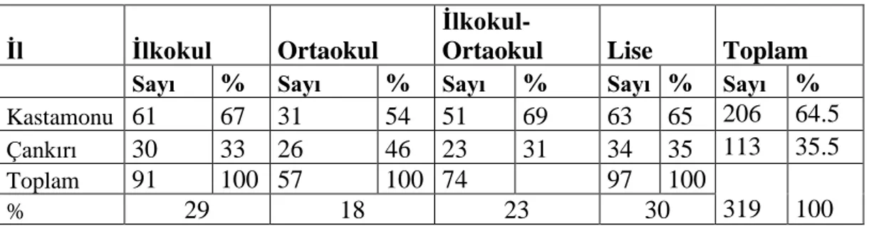 Tablo 10. Araştırmanın Evreni 