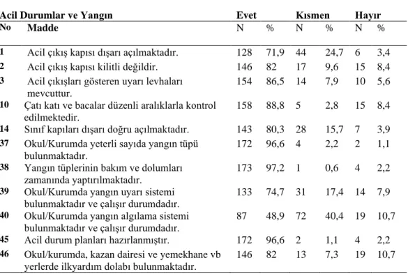 Tablo 14. Acil Durum ve Yangınlarla İlgili Frekans ve Yüzde Değerleri 