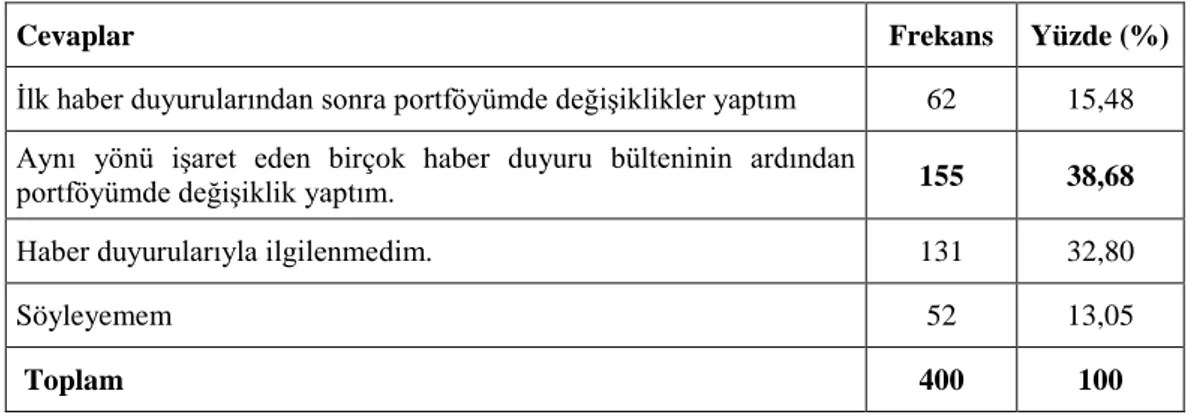 Tablo  5.6  ve  Şekil  5.9’a  göre  bireysel  yatırımcıların  önemli  bir  kısmının  (161  kişi=%40,25)  pazar  gelişimini  tahmin  edemediği,  yaklaşık  1/3`ünün  (114  kişi=  %28,50) pazar gelişimini tahmin edebildiği, yaklaşık 1/3`ünün (125 kişi=%31,25)