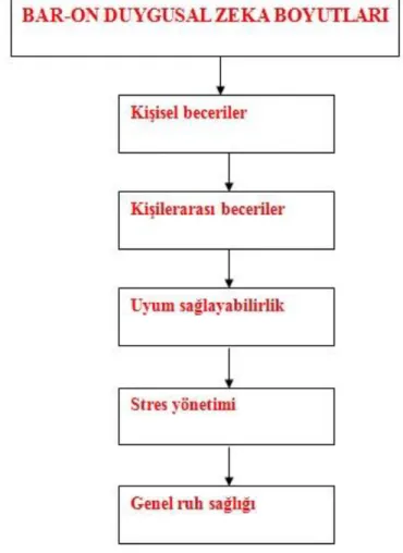 Şekil 2.4. Bar-On duygusal zekâ boyutları (Altunbaş, 2018) 