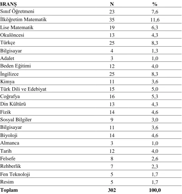Tablo 3.2. Araştırmaya katılan öğretmelerin branşlara göre dağılımı 